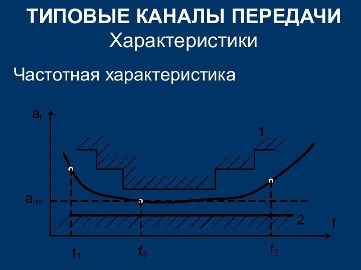 ТИПОВЫЕ КАНАЛЫ ПЕРЕДАЧИ Характеристики Частотная характеристика