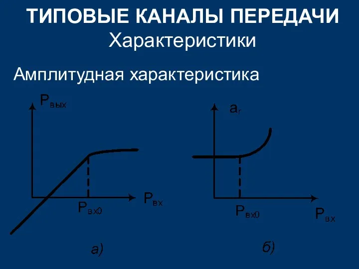 ТИПОВЫЕ КАНАЛЫ ПЕРЕДАЧИ Характеристики Амплитудная характеристика