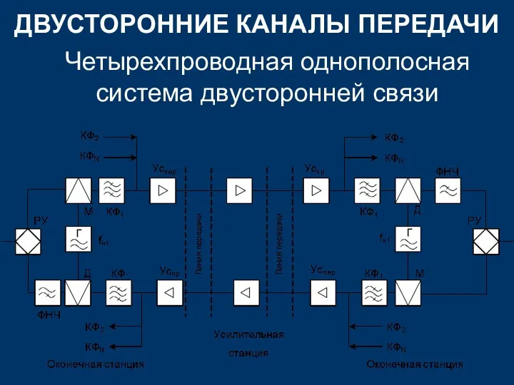 ДВУСТОРОННИЕ КАНАЛЫ ПЕРЕДАЧИ Четырехпроводная однополосная система двусторонней связи