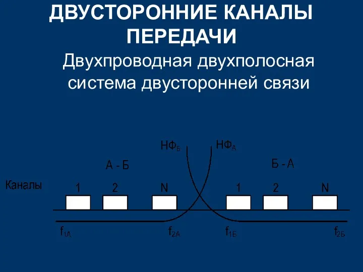 ДВУСТОРОННИЕ КАНАЛЫ ПЕРЕДАЧИ Двухпроводная двухполосная система двусторонней связи