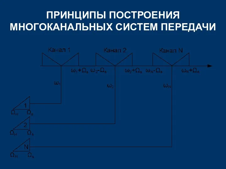 ПРИНЦИПЫ ПОСТРОЕНИЯ МНОГОКАНАЛЬНЫХ СИСТЕМ ПЕРЕДАЧИ