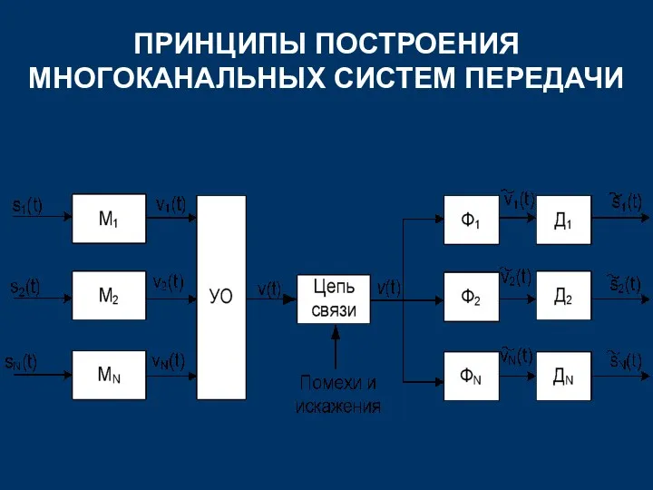 ПРИНЦИПЫ ПОСТРОЕНИЯ МНОГОКАНАЛЬНЫХ СИСТЕМ ПЕРЕДАЧИ