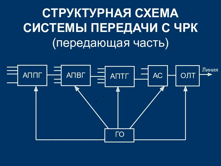 СТРУКТУРНАЯ СХЕМА СИСТЕМЫ ПЕРЕДАЧИ С ЧРК (передающая часть)