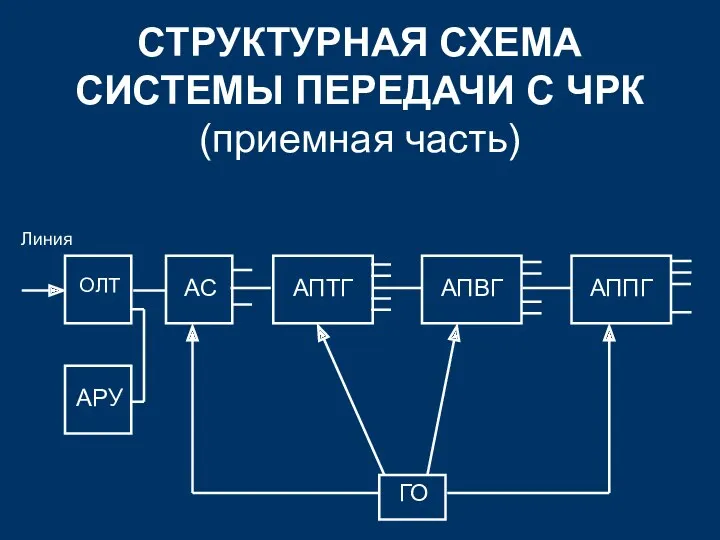 СТРУКТУРНАЯ СХЕМА СИСТЕМЫ ПЕРЕДАЧИ С ЧРК (приемная часть) Линия АС АПТГ ОЛТ АПВГ АППГ АРУ ГО