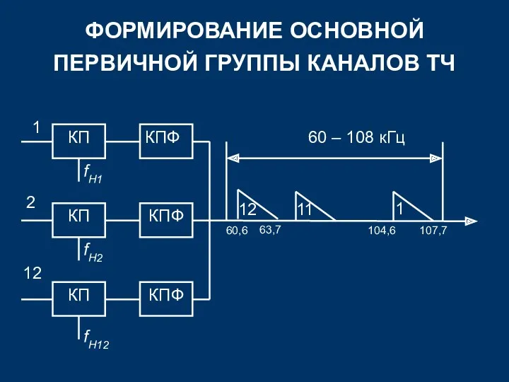 ФОРМИРОВАНИЕ ОСНОВНОЙ ПЕРВИЧНОЙ ГРУППЫ КАНАЛОВ ТЧ КП КПФ КП КПФ