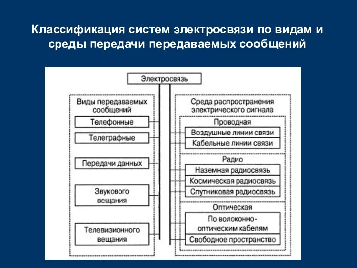 Классификация систем электросвязи по видам и среды передачи передаваемых сообщений