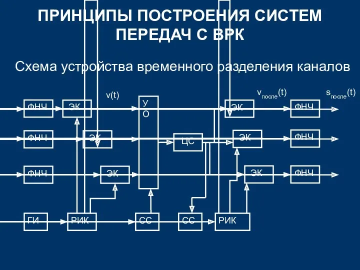 ПРИНЦИПЫ ПОСТРОЕНИЯ СИСТЕМ ПЕРЕДАЧ С ВРК Схема устройства временного разделения каналов