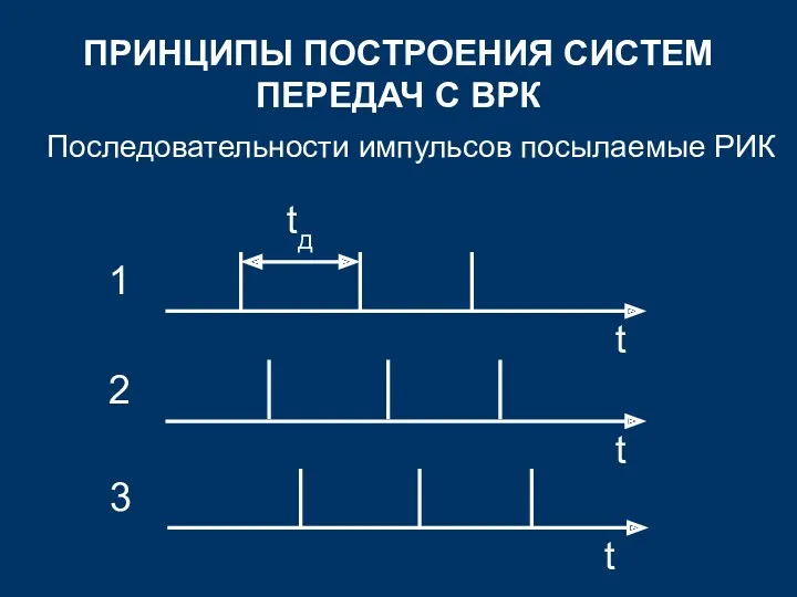 ПРИНЦИПЫ ПОСТРОЕНИЯ СИСТЕМ ПЕРЕДАЧ С ВРК Последовательности импульсов посылаемые РИК