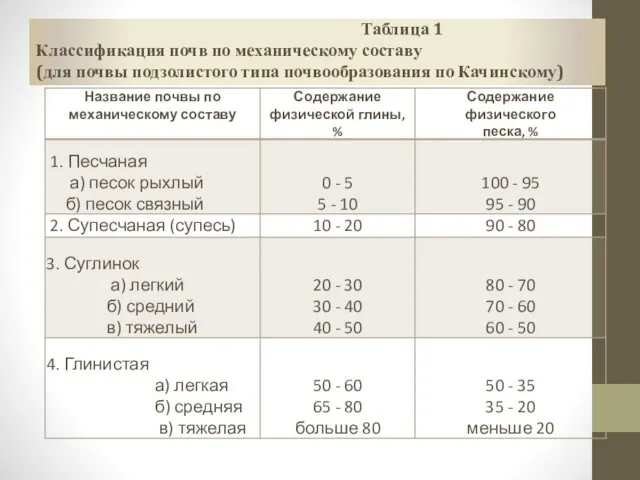 Таблица 1 Классификация почв по механическому составу (для почвы подзолистого типа почвообразования по Качинскому)