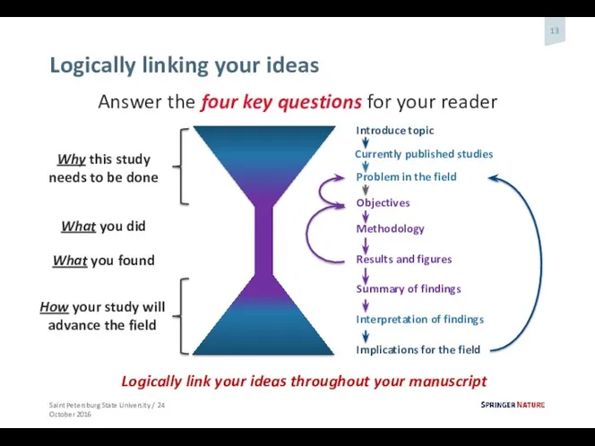 Logically linking your ideas Introduce topic Objectives Methodology Results and