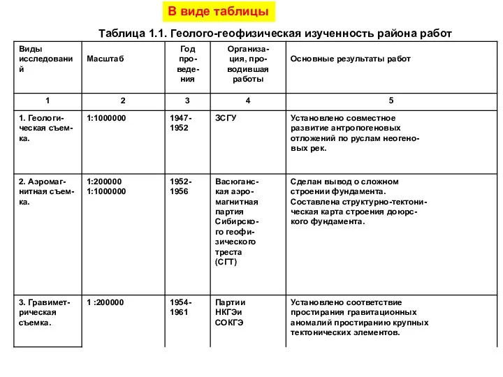 Таблица 1.1. Геолого-геофизическая изученность района работ В виде таблицы