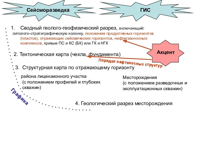 Сейсморазведка ГИС Сводный геолого-геофизический разрез, включающий: литолого-стратиграфическую колонку, положение продуктивных