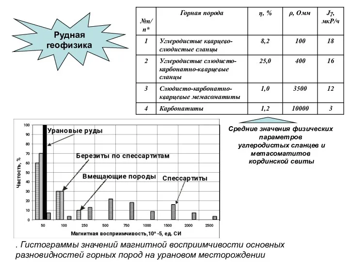 . Гистограммы значений магнитной восприимчивости основных разновидностей горных пород на