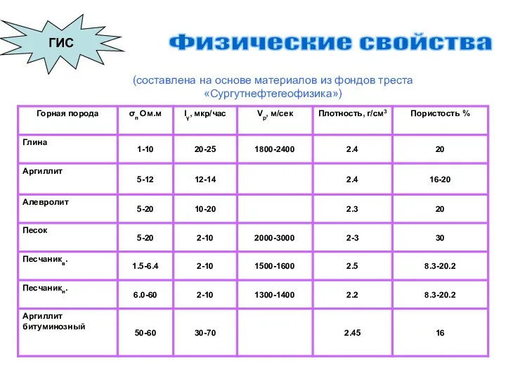 ГИС Физические свойства (составлена на основе материалов из фондов треста «Сургутнефтегеофизика»)