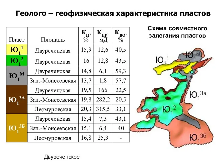 Схема совместного залегания пластов Геолого – геофизическая характеристика пластов Двуреченское