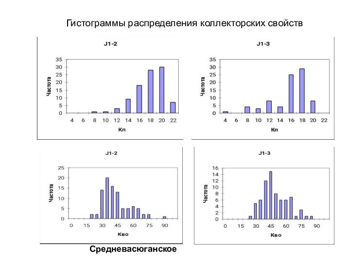 Гистограммы распределения коллекторских свойств Средневасюганское
