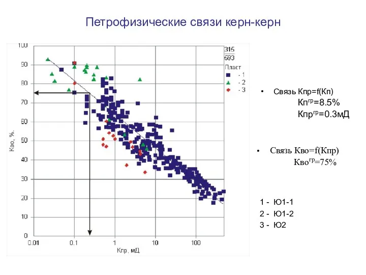 Петрофизические связи керн-керн Связь Кпр=f(Кп) Кпгр=8.5% Кпргр=0.3мД Связь Кво=f(Кпр) Квогр=75%