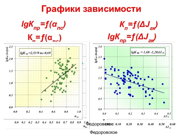 Графики зависимости