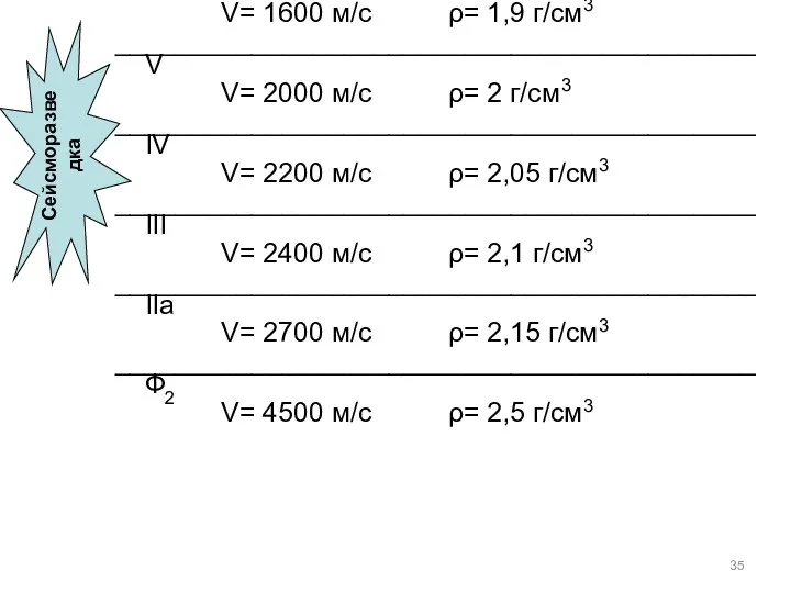 V= 1600 м/с ρ= 1,9 г/см3 __________________________________________ V V= 2000