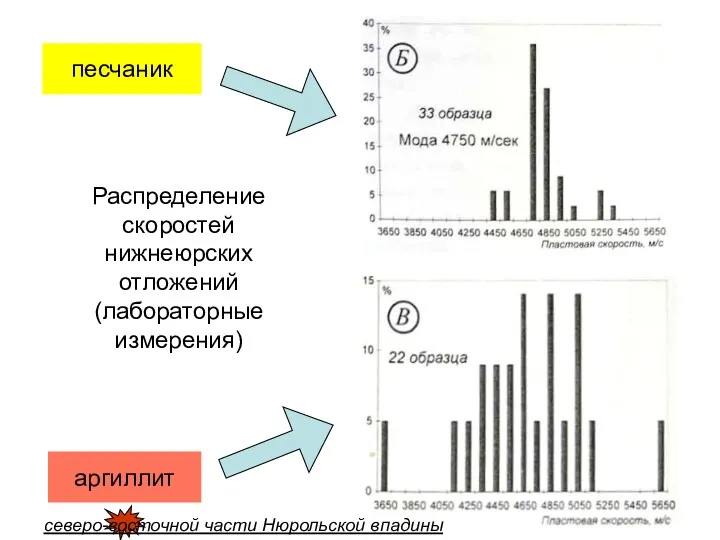 Распределение скоростей нижнеюрских отложений (лабораторные измерения) песчаник аргиллит северо-восточной части Нюрольской впадины