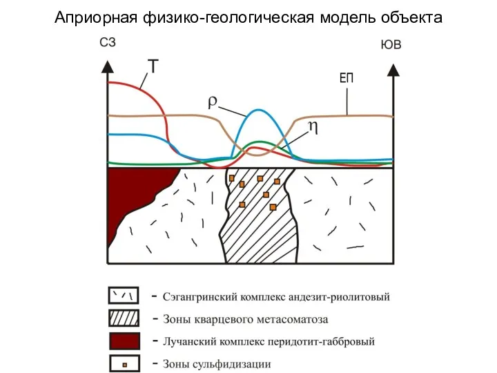 Априорная физико-геологическая модель объекта