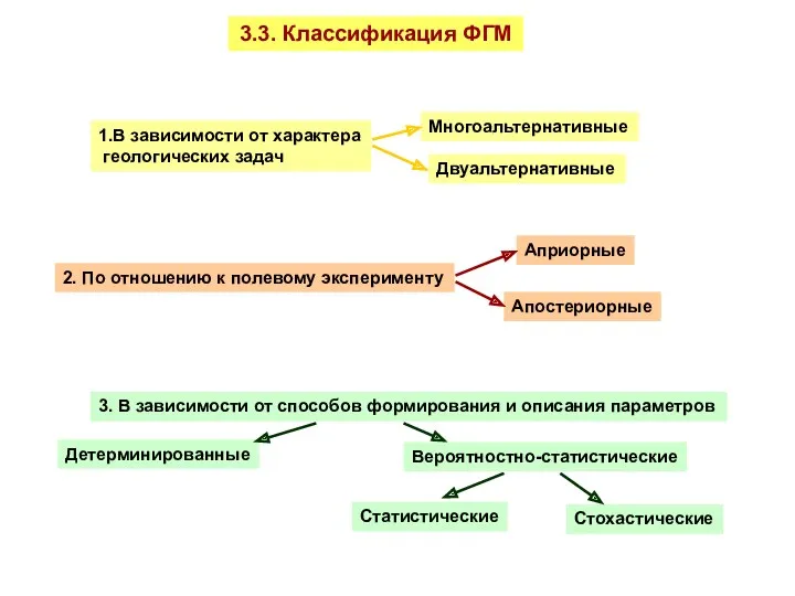3.3. Классификация ФГМ 1.В зависимости от характера геологических задач Многоальтернативные