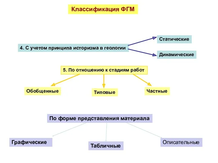 5. По отношению к стадиям работ Обобщенные Типовые Частные 4.