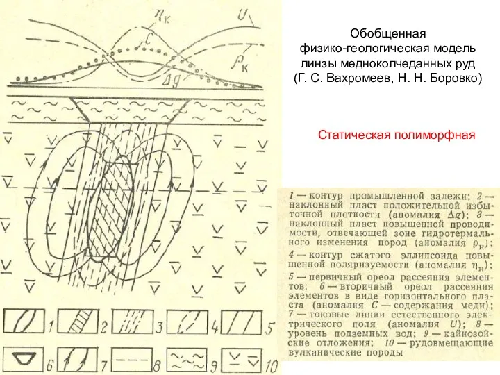 Обобщенная физико-геологическая модель линзы медноколчеданных руд (Г. С. Вахромеев, Н. Н. Боровко) Статическая полиморфная