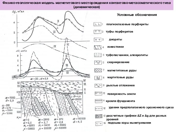 Физико-геологическая модель магнетитового месторождения контактово-метасоматического типа (динамическая) Условные обозначения плагиоклазовые
