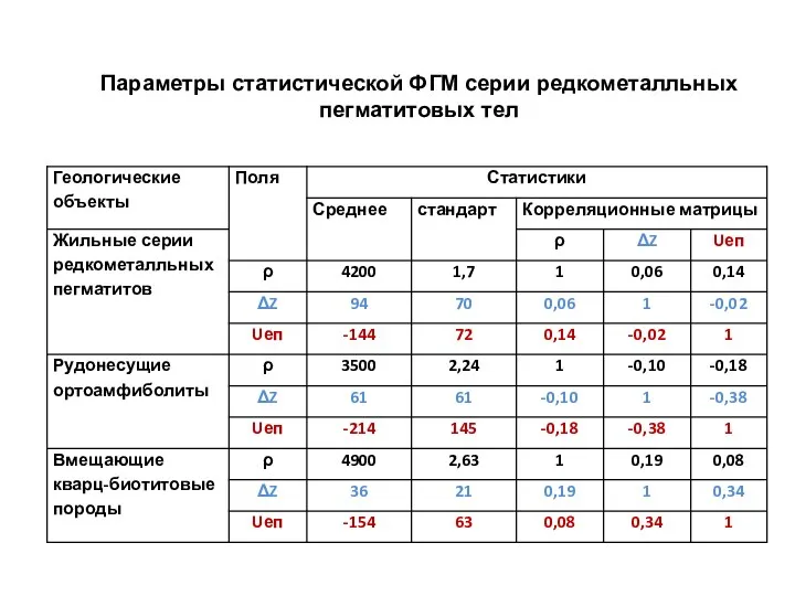 Параметры статистической ФГМ серии редкометалльных пегматитовых тел