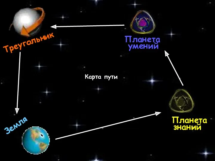 Треугольник Земля Планета знаний Планета умений Карта пути
