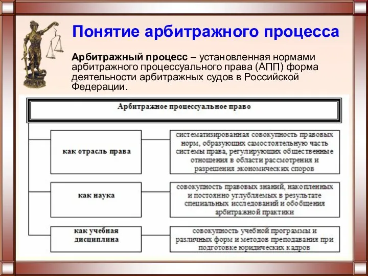 Понятие арбитражного процесса Арбитражный процесс – установленная нормами арбитражного процессуального права (АПП) форма