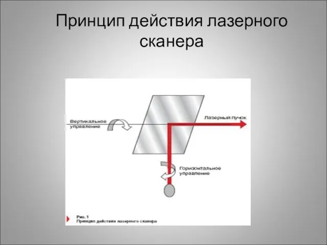 Принцип действия лазерного сканера