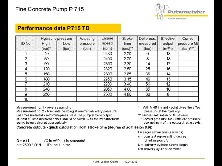 Fine Concrete Pump P 715 Performance data P715 TD