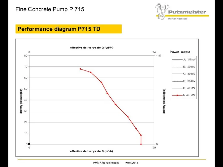 Fine Concrete Pump P 715 Performance diagram P715 TD