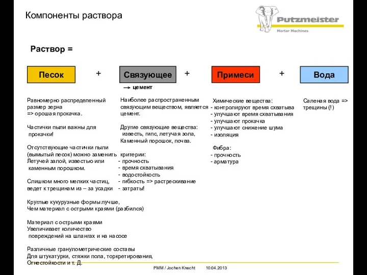 Вода Связующее Песок Компоненты раствора Раствор = Примеси + +