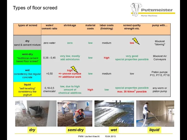 Types of floor screed dry semi-dry wet liquid