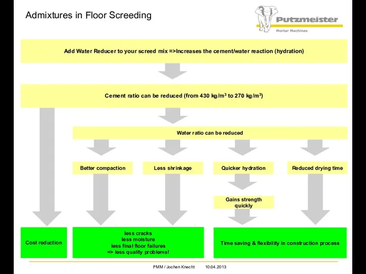 Admixtures in Floor Screeding Add Water Reducer to your screed