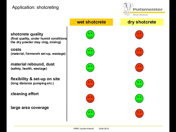 wet shotcrete Application: shotcreting shotcrete quality (final quality, under humid