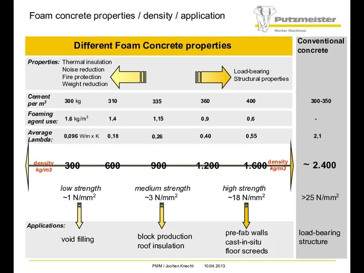 Foam concrete properties / density / application 300 1.600 900