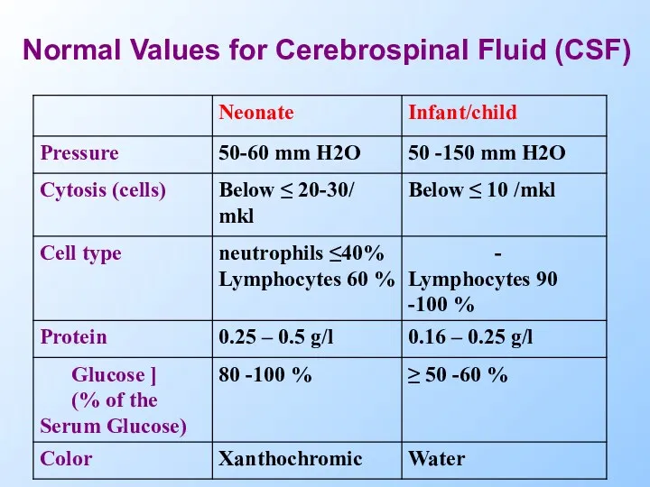 Normal Values for Cerebrospinal Fluid (CSF)