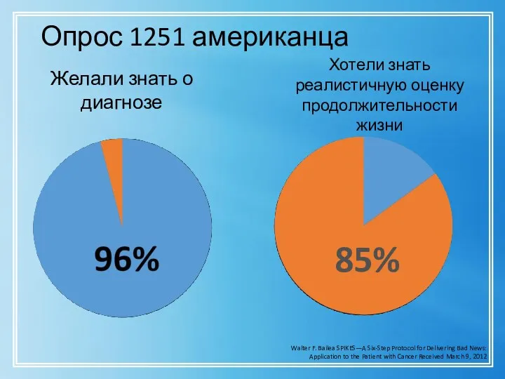 Опрос 1251 американца Желали знать о диагнозе Хотели знать реалистичную