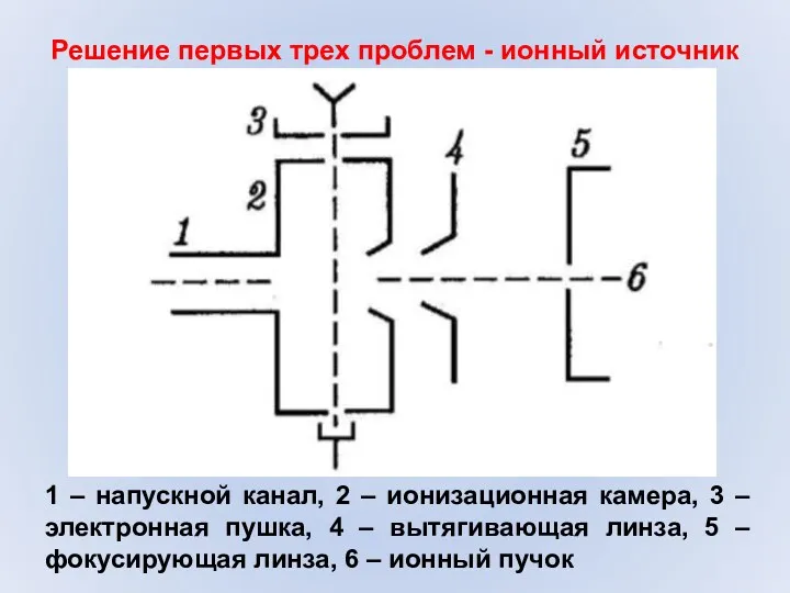 Решение первых трех проблем - ионный источник 1 – напускной канал, 2 –