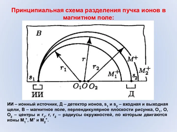 Принципиальная схема разделения пучка ионов в магнитном поле: ИИ – ионный источник, Д