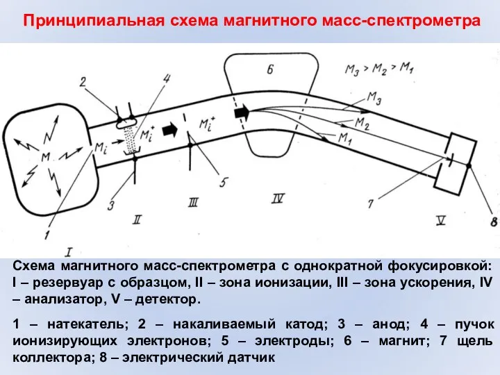 Принципиальная схема магнитного масс-спектрометра Схема магнитного масс-спектрометра с однократной фокусировкой: