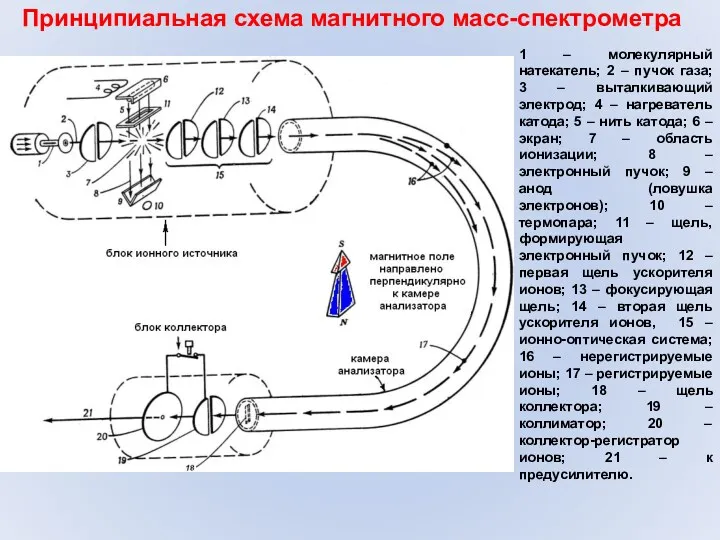 Принципиальная схема магнитного масс-спектрометра 1 – молекулярный натекатель; 2 – пучок газа; 3