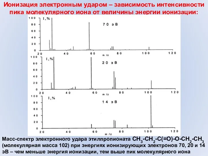 Ионизация электронным ударом – зависимость интенсивности пика молекулярного иона от величины энергии ионизации: