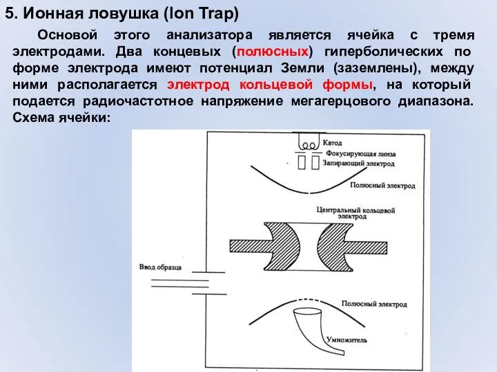 5. Ионная ловушка (Ion Trap) Основой этого анализатора является ячейка
