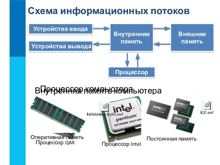 Устройства ввода Устройства вывода Внутренняя память Внешняя память Процессор Процессор