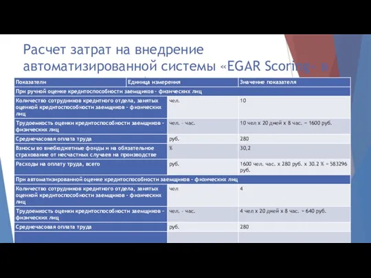 Расчет затрат на внедрение автоматизированной системы «EGAR Scoring» в расчете на один офис